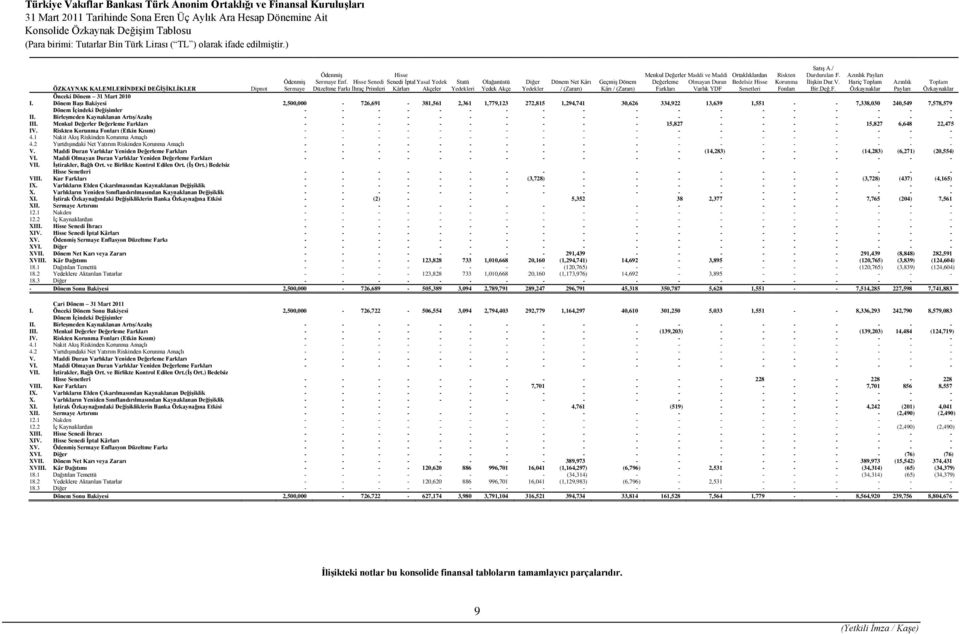 Yedekler Dönem Net Kârı / (Zararı) Geçmiş Dönem Kârı / (Zararı) Azınlık Payları Toplam Özkaynaklar Önceki Dönem 31 Mart 2010 I.