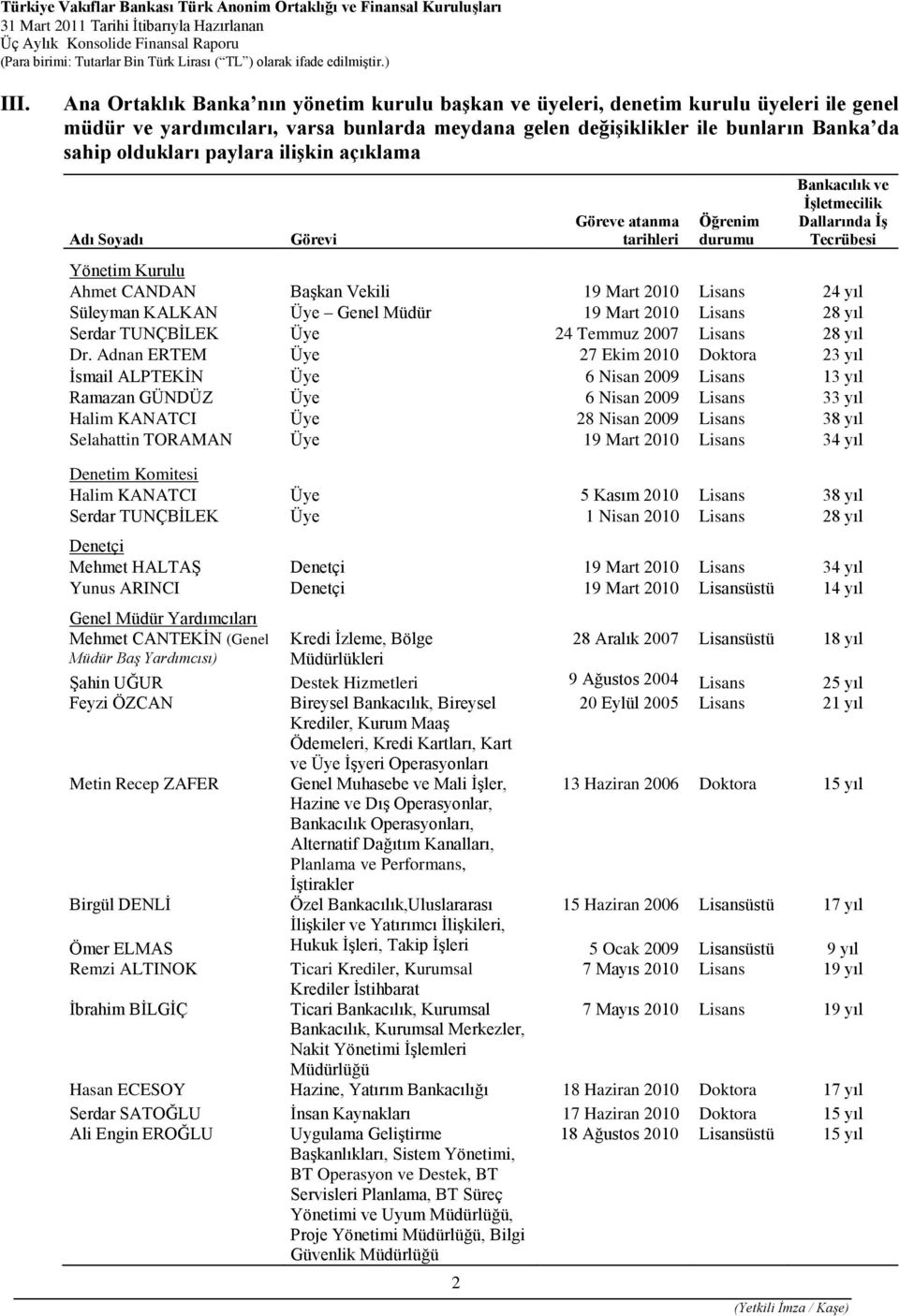 yıl Süleyman KALKAN Üye Genel Müdür 19 Mart 2010 Lisans 28 yıl Serdar TUNÇBİLEK Üye 24 Temmuz 2007 Lisans 28 yıl Dr.