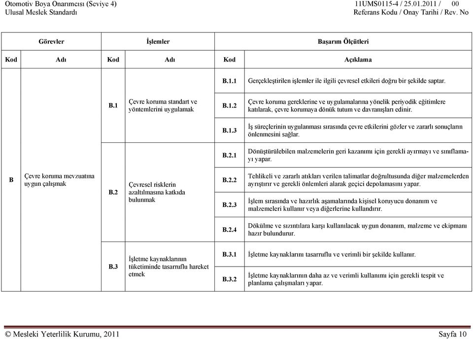 B.2.1 Dönüştürülebilen malzemelerin geri kazanımı için gerekli ayırmayı ve sınıflamayı yapar. B Çevre koruma mevzuatına uygun çalışmak B.2 Çevresel risklerin azaltılmasına katkıda bulunmak B.2.2 B.2.3 Tehlikeli ve zararlı atıkları verilen talimatlar doğrultusunda diğer malzemelerden ayrıştırır ve gerekli önlemleri alarak geçici depolamasını yapar.