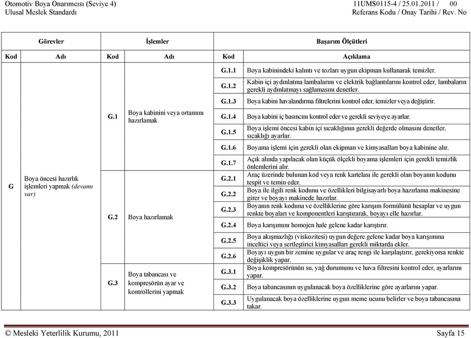 Boya işlemi öncesi kabin içi sıcaklığının gerekli değerde olmasını denetler, sıcaklığı ayarlar. G.1.6 Boyama işlemi için gerekli olan ekipman ve kimyasalları boya kabinine alır.