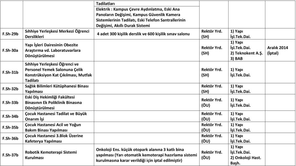 Laboratuvarlara Dönüştürülmesi RektörYrd. (SH) 1)Yapı İşl.Tek.Dai. 2)TeknokentA.Ş. 3)BAB Aralık2014 (İptal) F.