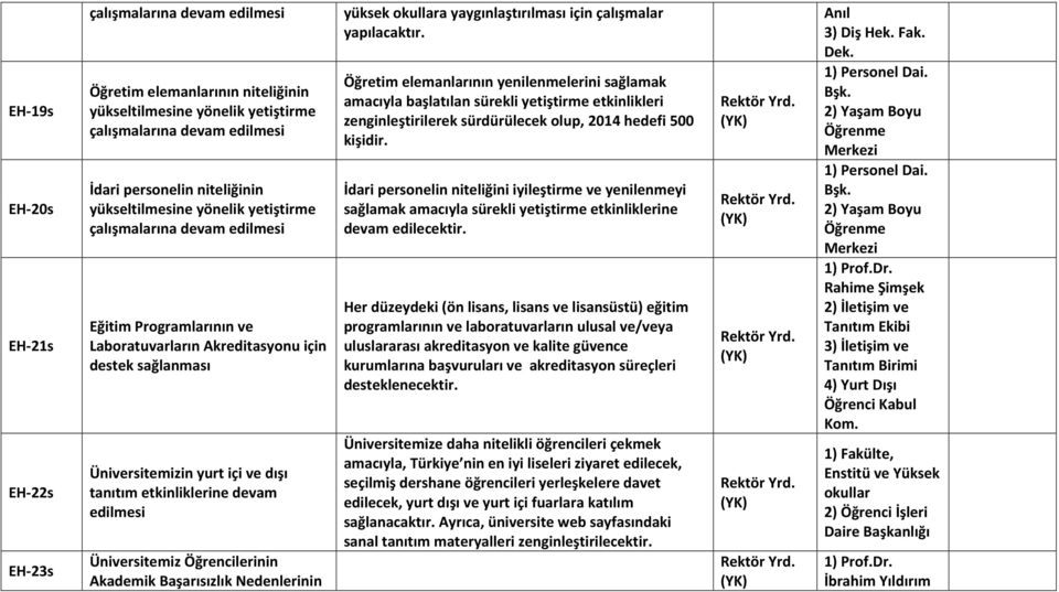 zenginleştirilereksürdürülecekolup,2014hedefi500 kişidir. RektörYrd. (YK) 1)PersonelDai. Bşk.