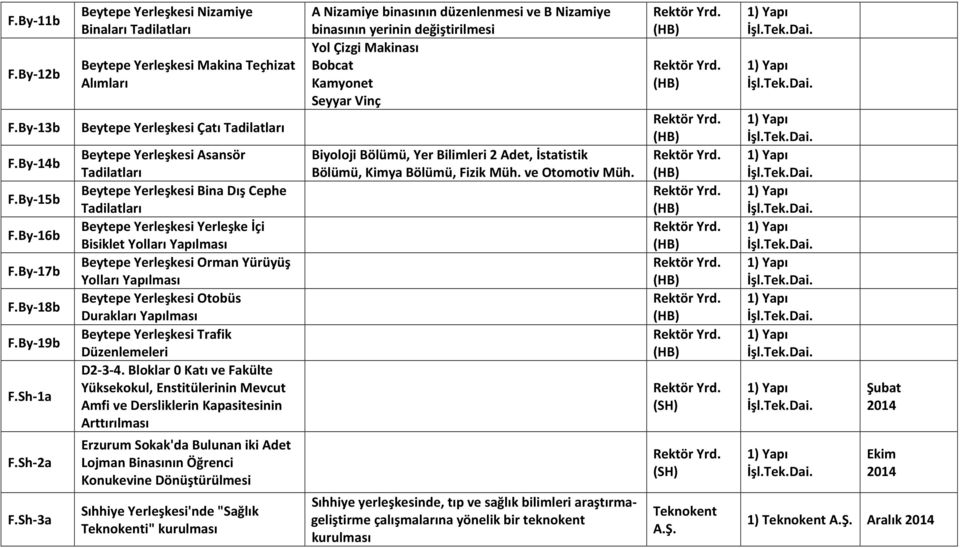 ByF13b BeytepeYerleşkesiÇatıTadilatları RektörYrd. (HB) 1)Yapı İşl.Tek.Dai. F.ByF14b BeytepeYerleşkesiAsansör Tadilatları BiyolojiBölümü,YerBilimleri2Adet,İstatistik Bölümü,KimyaBölümü,FizikMüh.