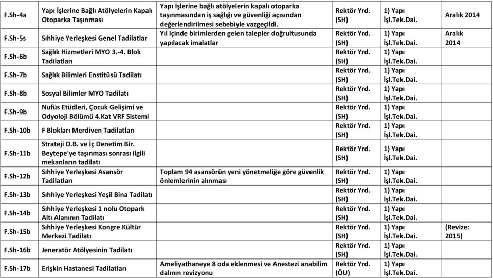 ShF6b SağlıkHizmetleriMYO3.F4.Blok Tadilatları RektörYrd. (SH) 1)Yapı İşl.Tek.Dai. F.ShF7b SağlıkBilimleriEnstitüsüTadilatı RektörYrd. (SH) 1)Yapı İşl.Tek.Dai. F.ShF8b SosyalBilimlerMYOTadilatı RektörYrd.