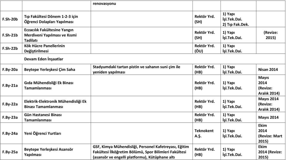 ByF20a BeytepeYerleşkesiÇimSaha Stadyumdakitartanpistinvesahanınsuniçimile yenidenyapılması RektörYrd. (HB) 1)Yapı İşl.Tek.Dai. Nisan2014 F.ByF21a GıdaMühendisliğiEkBinası Tamamlanması RektörYrd.