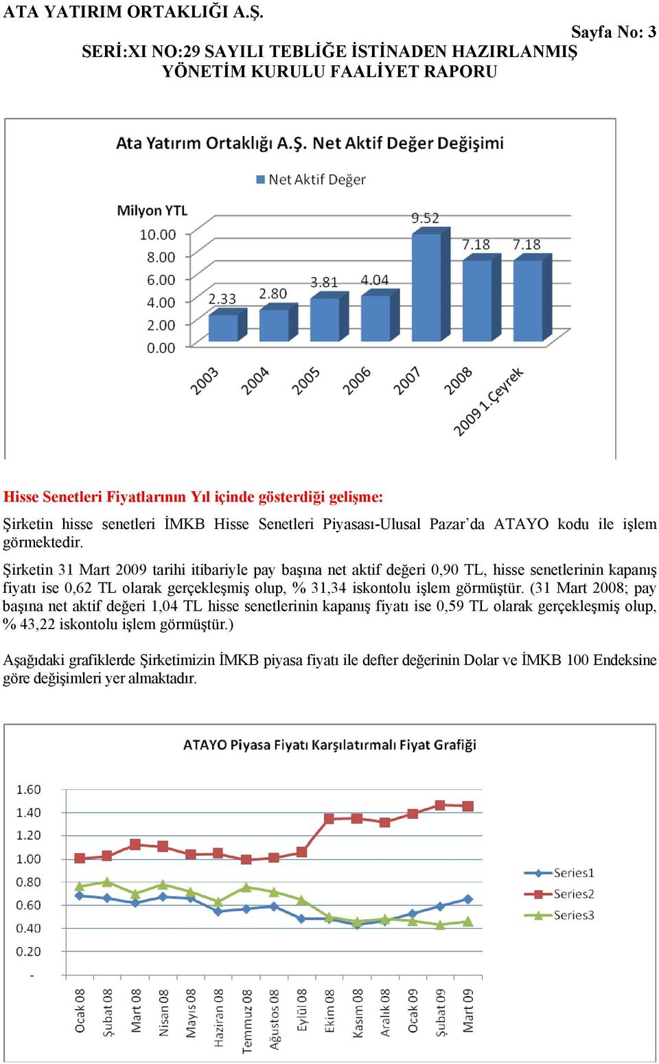 Şirketin 31 Mart 2009 tarihi itibariyle pay başına net aktif değeri 0,90 TL, hisse senetlerinin kapanış fiyatı ise 0,62 TL olarak gerçekleşmiş olup, % 31,34