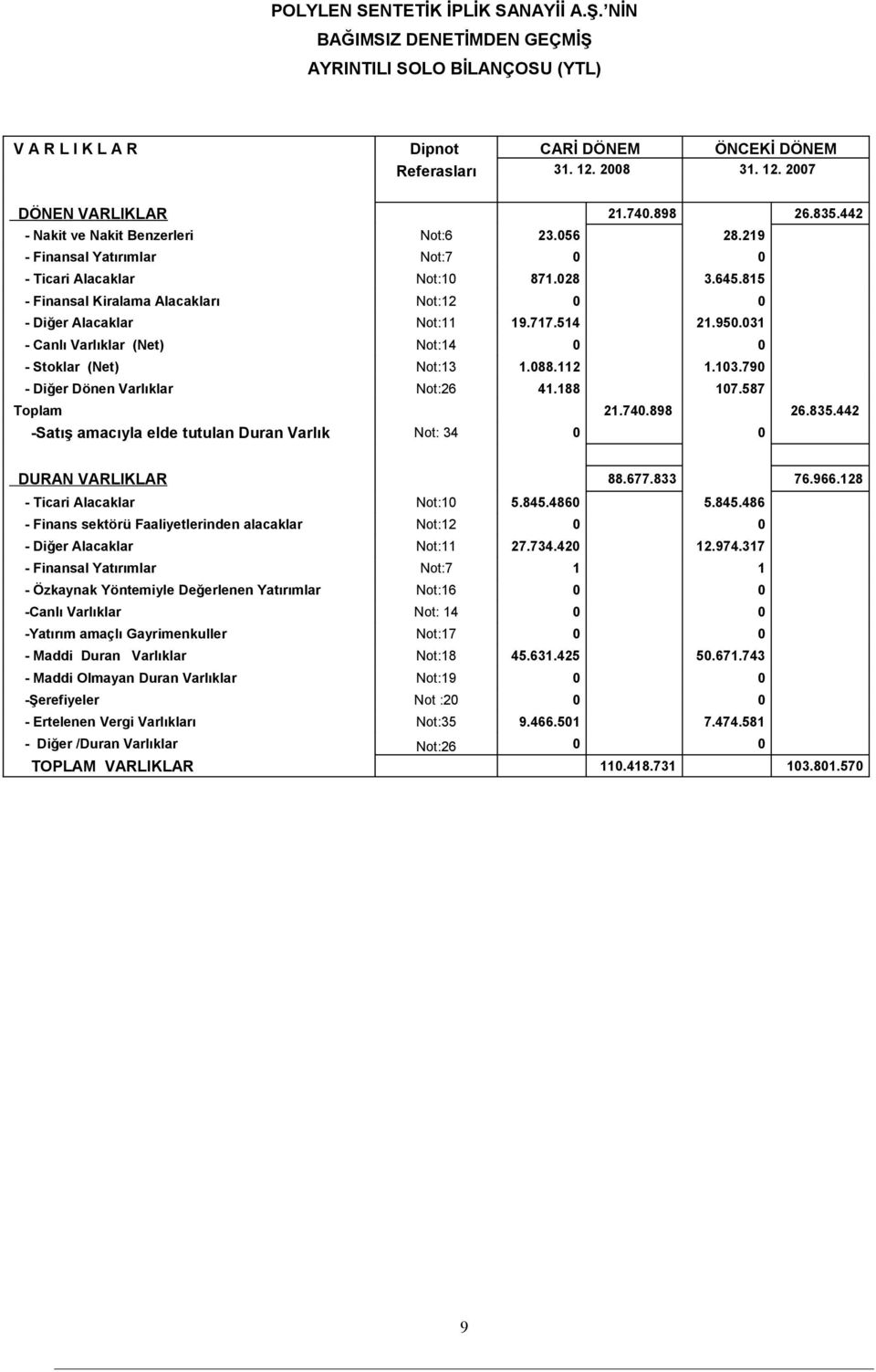 815 - Finansal Kiralama Alacakları Not:12 0 0 - Diğer Alacaklar Not:11 19.717.514 21.950.031 - Canlı Varlıklar (Net) Not:14 0 0 - Stoklar (Net) Not:13 1.088.112 1.103.