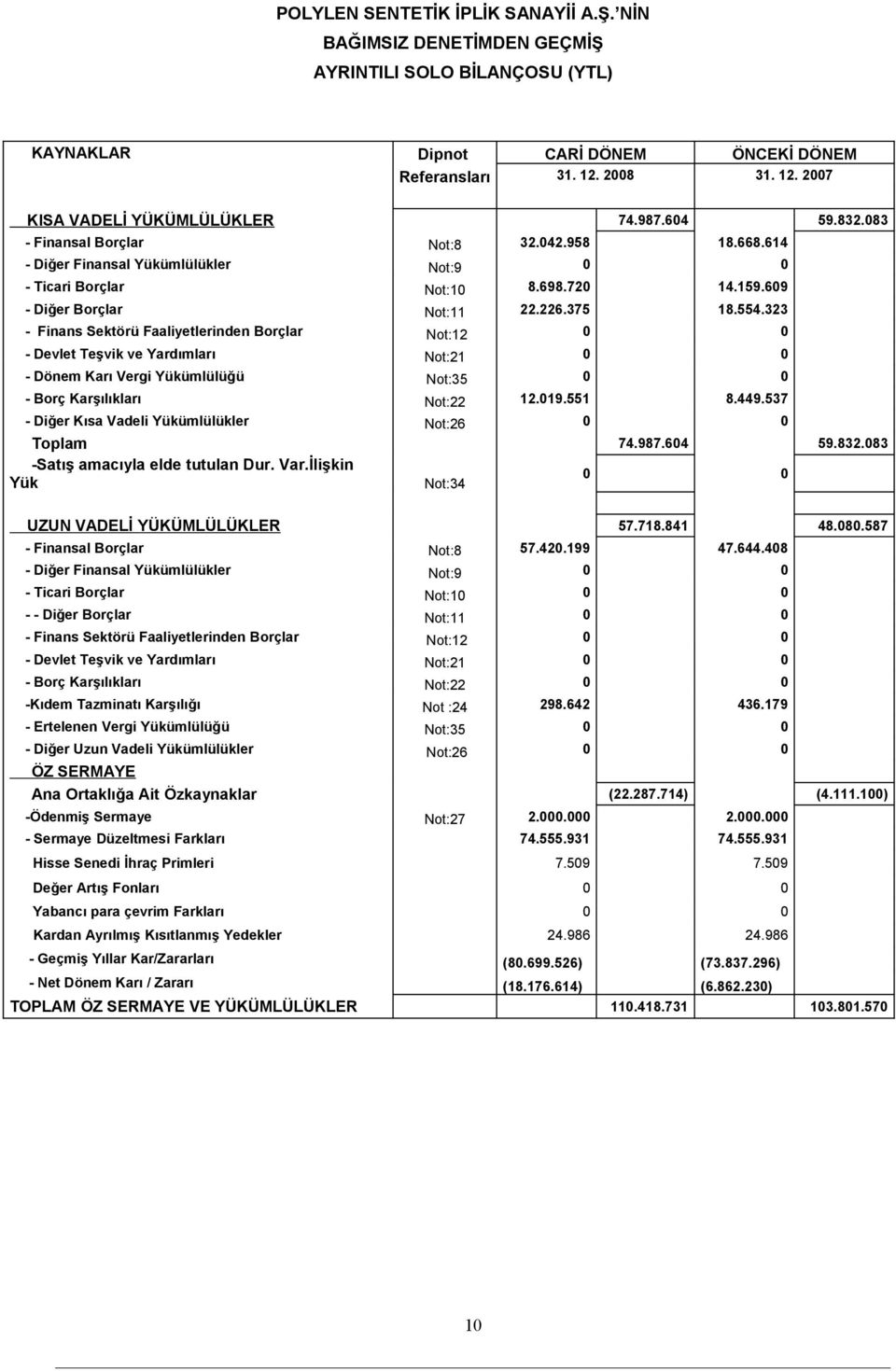 323 - Finans Sektörü Faaliyetlerinden Borçlar Not:12 0 0 - Devlet Teşvik ve Yardımları Not:21 0 0 - Dönem Karı Vergi Yükümlülüğü Not:35 0 0 - Borç Karşılıkları Not:22 12.019.551 8.449.