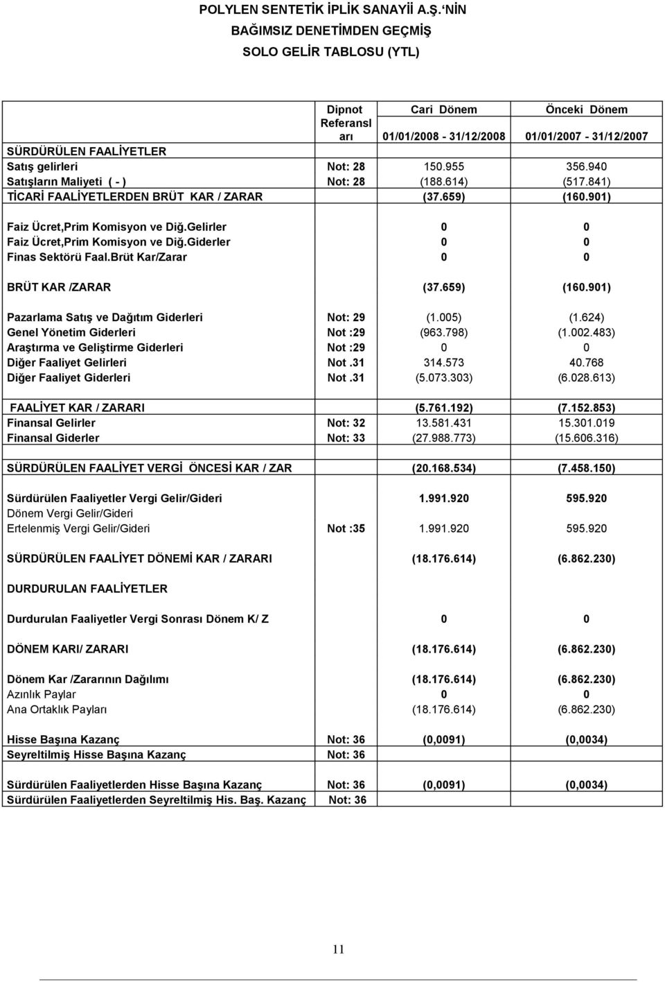 955 356.940 Satışların Maliyeti ( - ) Not: 28 (188.614) (517.841) TİCARİ FAALİYETLERDEN BRÜT KAR / ZARAR (37.659) (160.901) Faiz Ücret,Prim Komisyon ve Diğ.