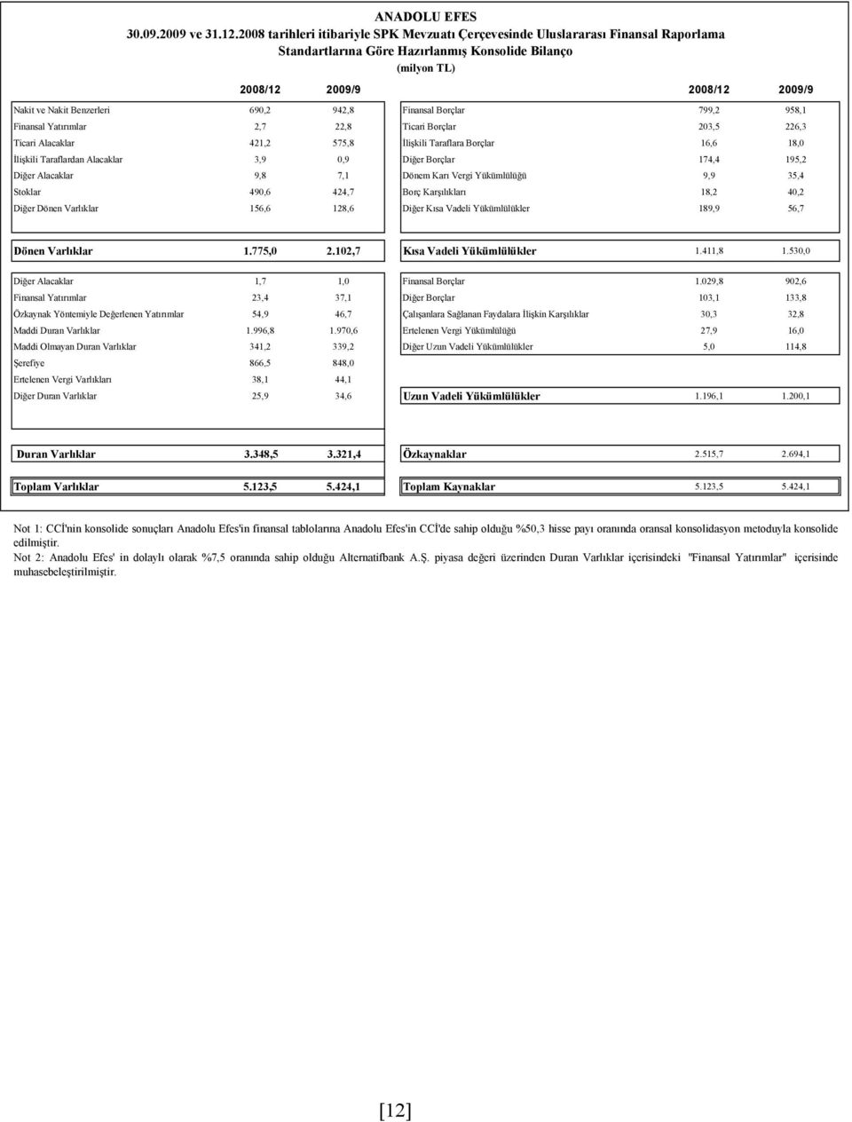 Benzerleri 690,2 942,8 Finansal Borçlar 799,2 958,1 Finansal Yatırımlar 2,7 22,8 Ticari Borçlar 203,5 226,3 Ticari Alacaklar 421,2 575,8 İlişkili Taraflara Borçlar 16,6 18,0 İlişkili Taraflardan