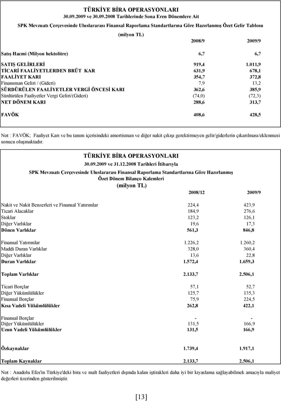 Hacmi (Milyon hektolitre) 6,7 6,7 SATIŞ GELİRLERİ 919,4 1.