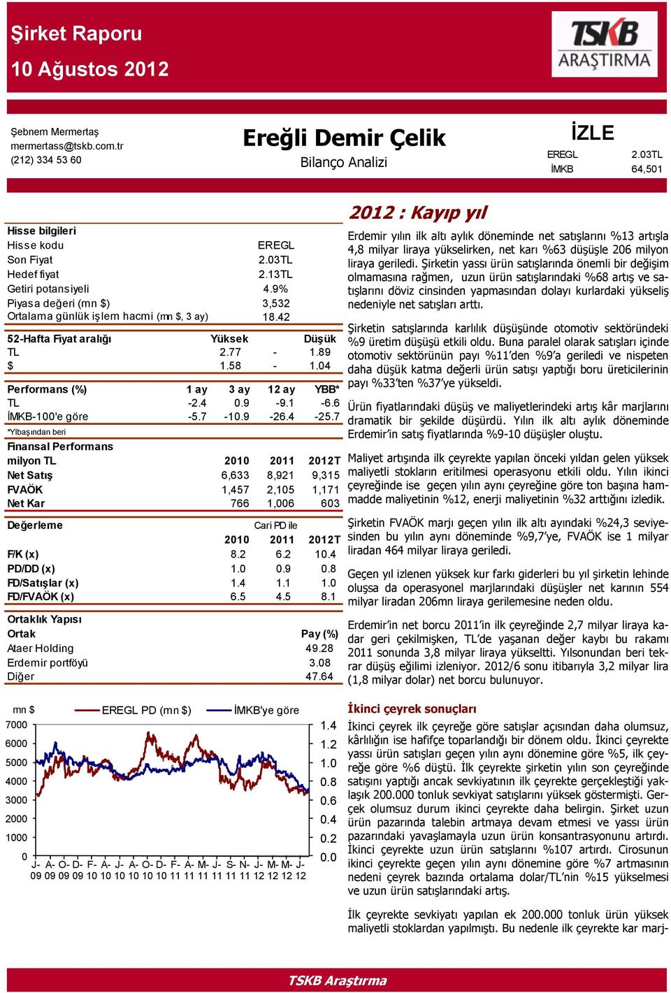 58-1.04 Performans (%) 1 ay 3 ay 12 ay YBB* TL -2.4 0.9-9.1-6.6 İMKB-100'e göre -5.7-10.9-26.4-25.7 *Ylbaşından beri EREGL 2.03TL 2.13TL 4.9% 3,532 18.