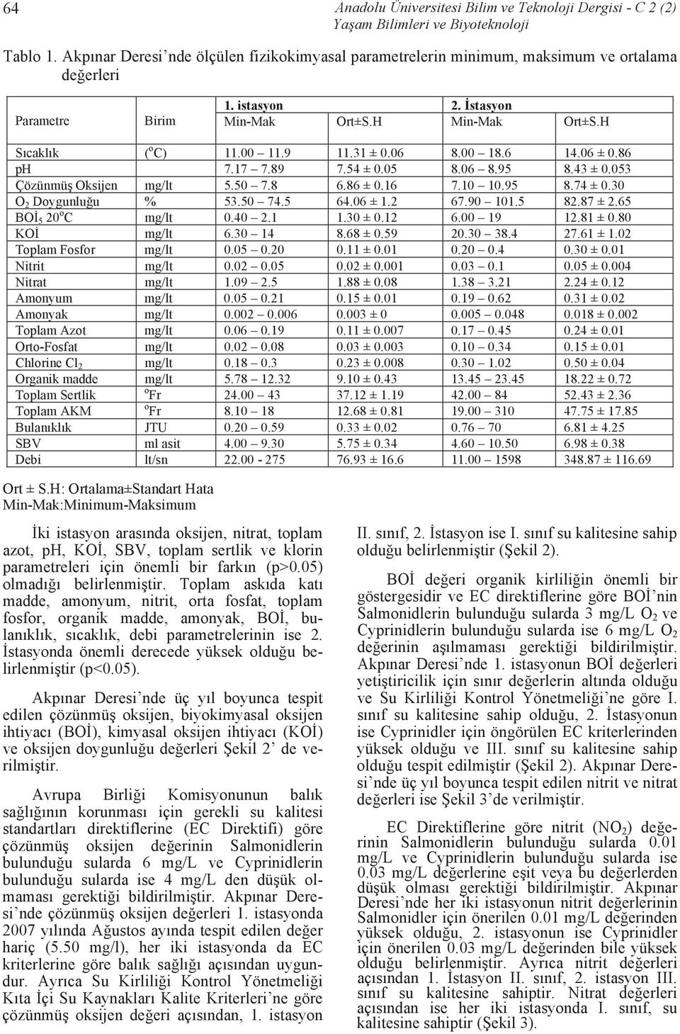 10 10.95 8.74 ± 0.30 O 2 Doygunluğu % 53.50 74.5 64.06 ± 1.2 67.90 101.5 82.87 ± 2.65 BOİ 5 20 o C mg/lt 0.40 2.1 1.30 ± 0.12 6.00 19 12.81 ± 0.80 KOİ mg/lt 6.30 14 8.68 ± 0.59 20.30 38.4 27.61 ± 1.