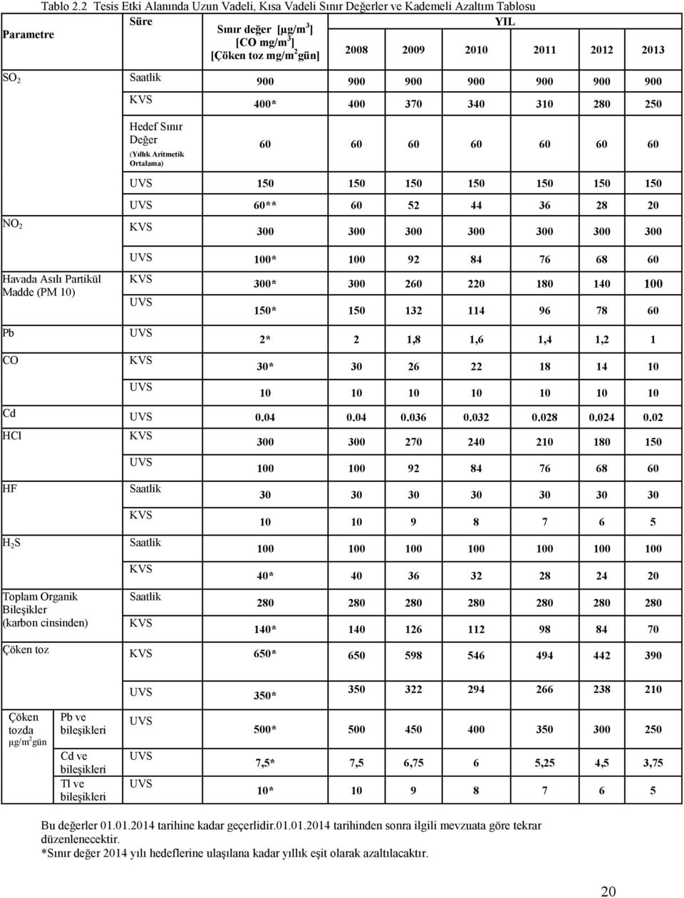 2 Saatlik 900 900 900 900 900 900 900 KVS Hedef Sınır Değer (Yıllık Aritmetik Ortalama) 400* 400 370 340 310 280 250 60 60 60 60 60 60 60 UVS 150 150 150 150 150 150 150 UVS 60** 60 52 44 36 28 20 NO
