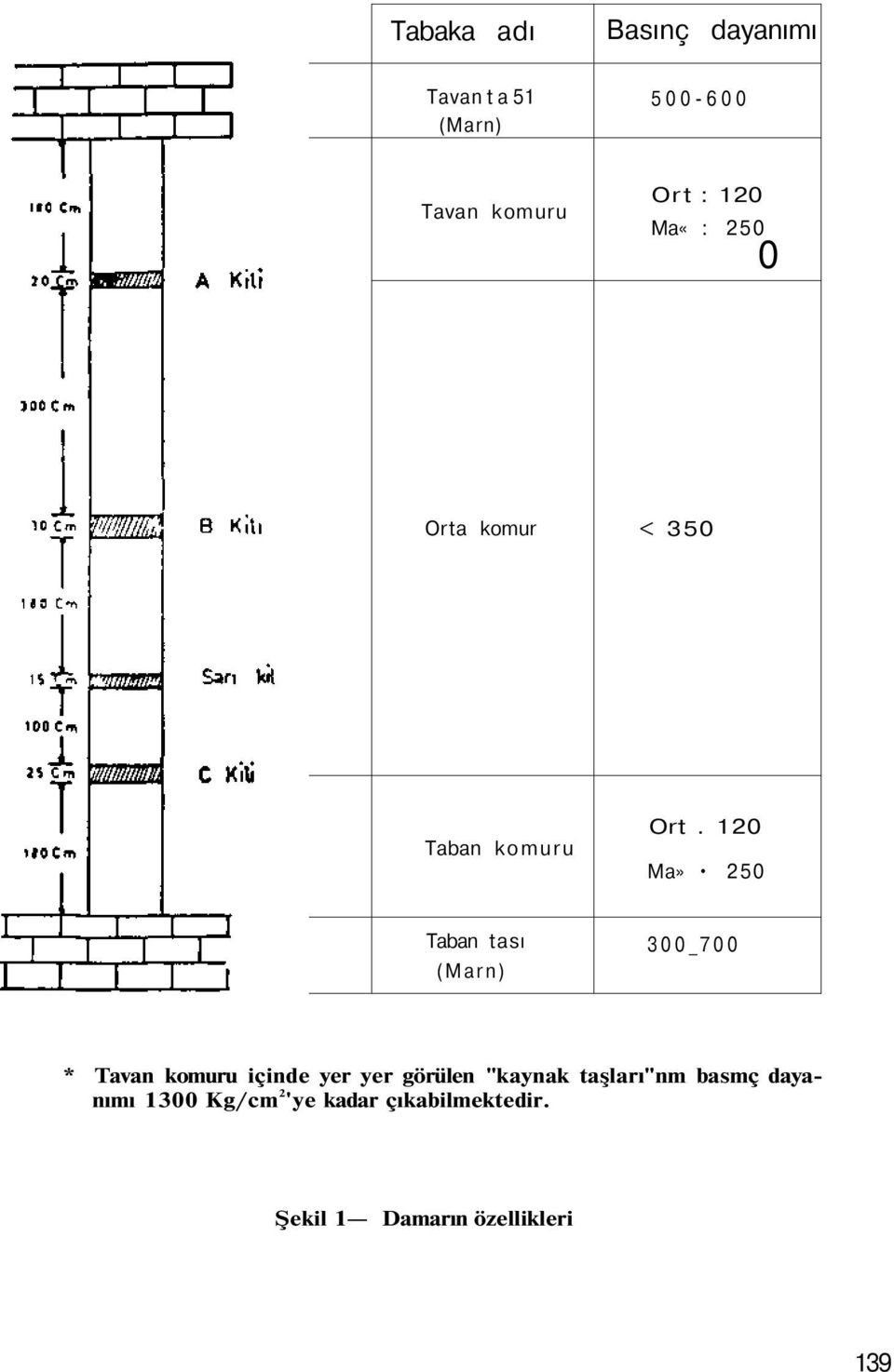 120 Ma» 250 Taban tası (Marn) 300_700 * Tavan komuru içinde yer yer görülen