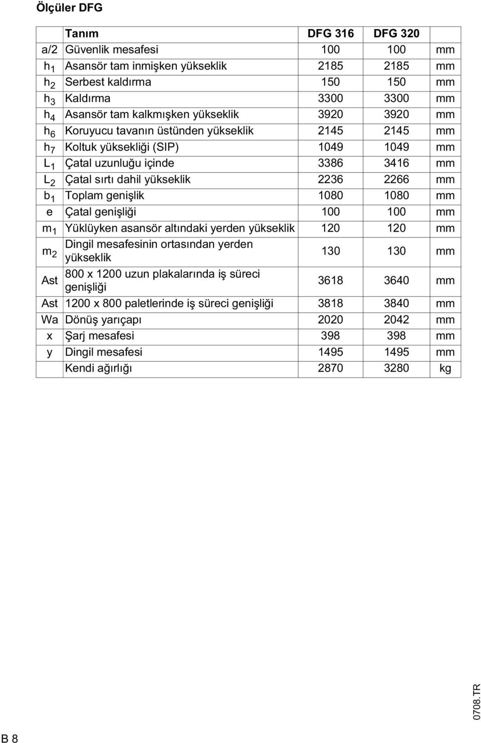 mm b 1 Toplam geni lik 1080 1080 mm e Çatal geni li i 100 100 mm m 1 Yüklüyken asansör altındaki yerden yükseklik 120 120 mm m 2 Dingil mesafesinin ortasından yerden yükseklik 130 130 mm Ast 800 x