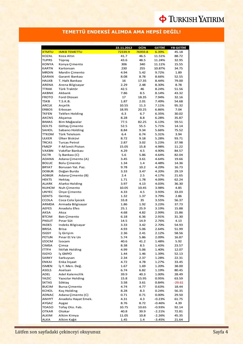 00 ARENA Arena Bilgisayar 2.29 2.48 8.30% 8.78 TTRAK Türk Traktör 42.5 46 8.24% 51.56 AKBNK Akbank 7.86 8.5 8.14% 43.32 FROTO Ford Otosan 17 18.35 7.94% 32.16 TSKB T.S.K.B. 1.87 2.01 7.49% 54.