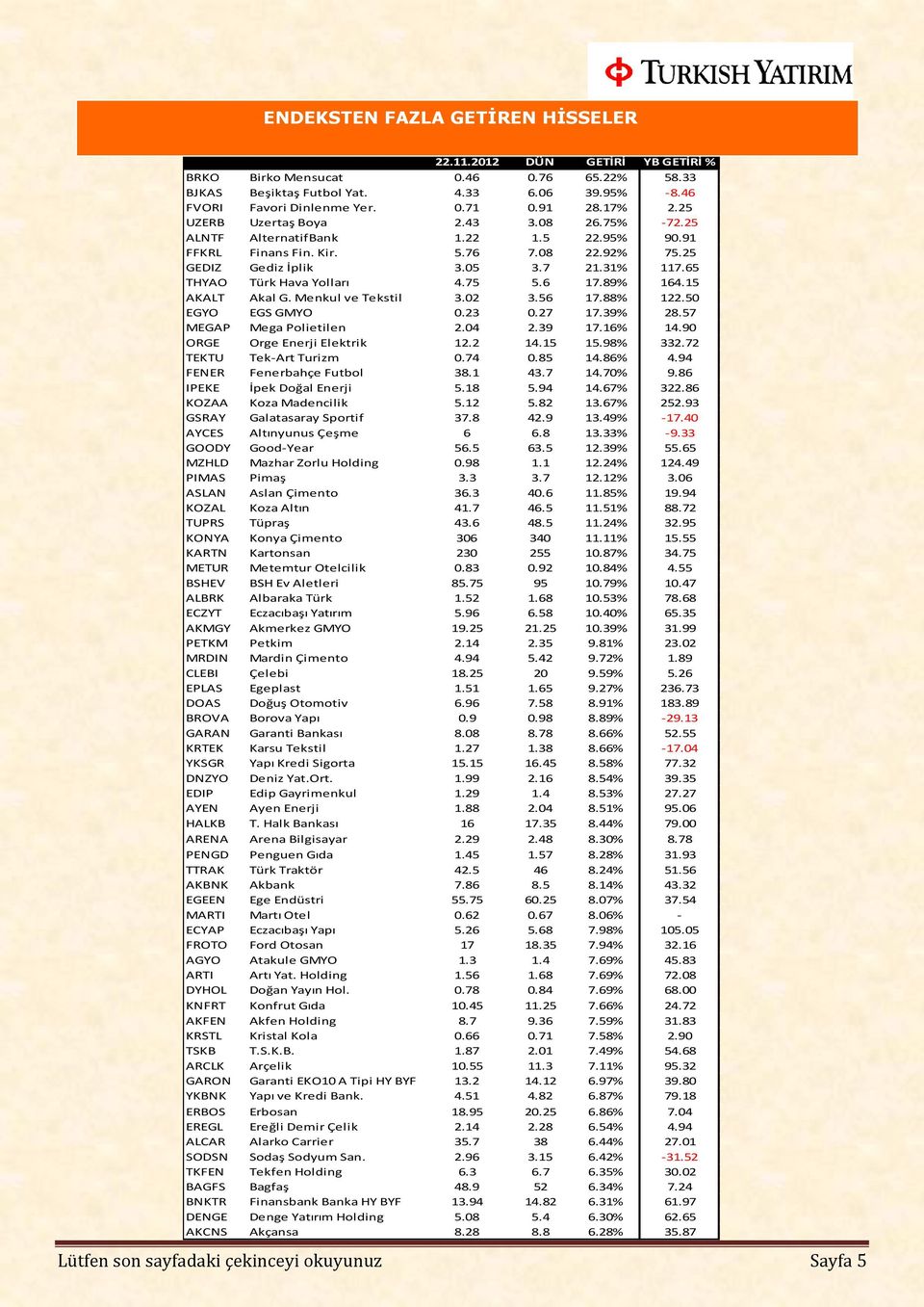 15 AKALT Akal G. Menkul ve Tekstil 3.02 3.56 17.88% 122.50 EGYO EGS GMYO 0.23 0.27 17.39% 28.57 MEGAP Mega Polietilen 2.04 2.39 17.16% 14.90 ORGE Orge Enerji Elektrik 12.2 14.15 15.98% 332.