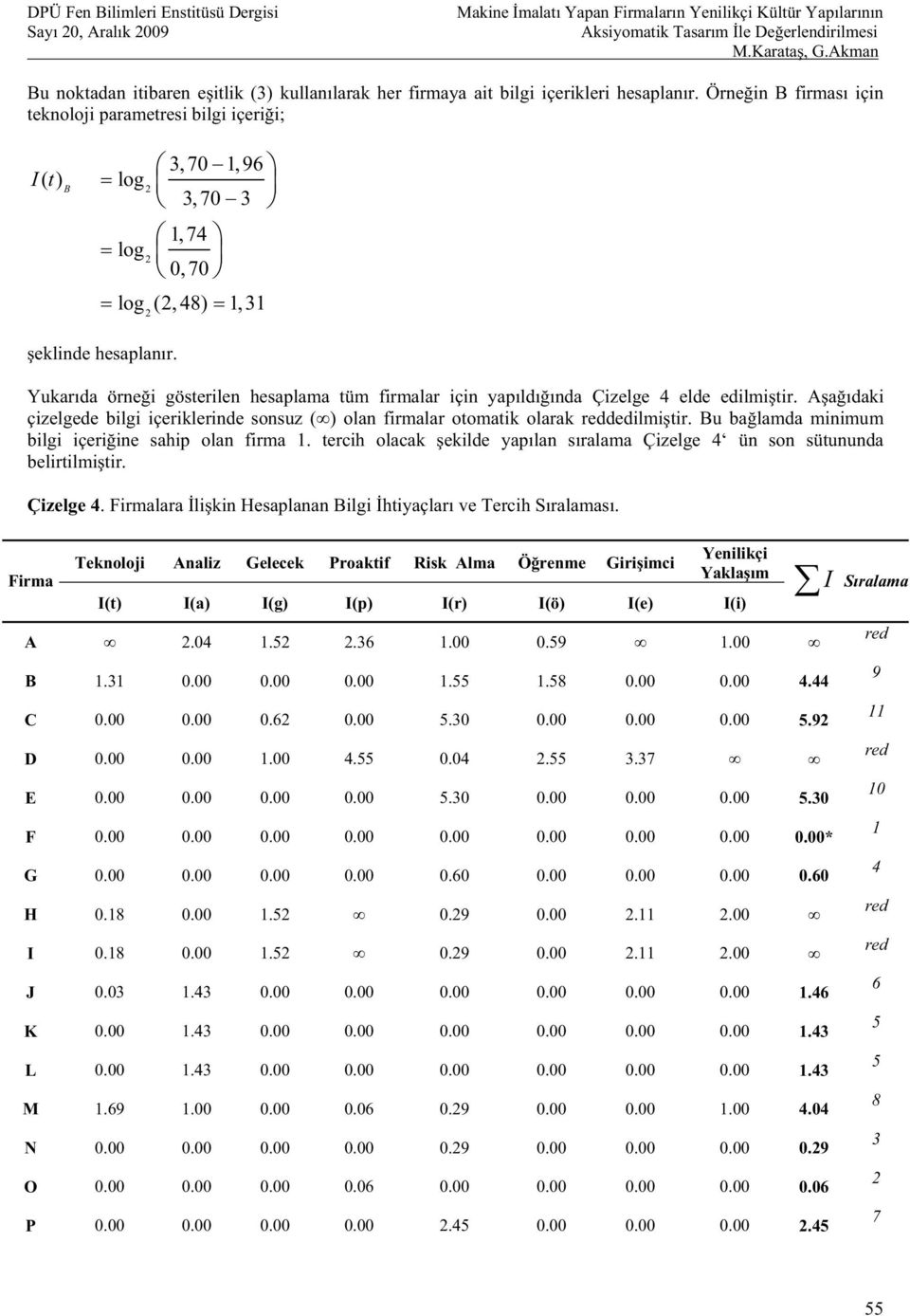 Örnein B firmas için teknoloji parametresi bilgi içerii; 3,70 1,96 It () log B 2 3, 70 3 1, 74 log 2 0,70 log (2, 48) 1,31 2 eklinde hesaplanr.