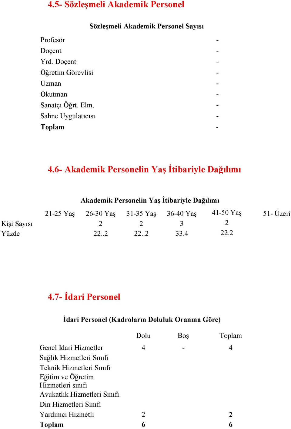 6 Akademik Personelin Yaş Đtibariyle Dağılımı Akademik Personelin Yaş Đtibariyle Dağılımı 2125 Yaş 2630 Yaş 3135 Yaş 3640 Yaş 4150 Yaş 51 Üzeri Kişi Sayısı 2 2 3