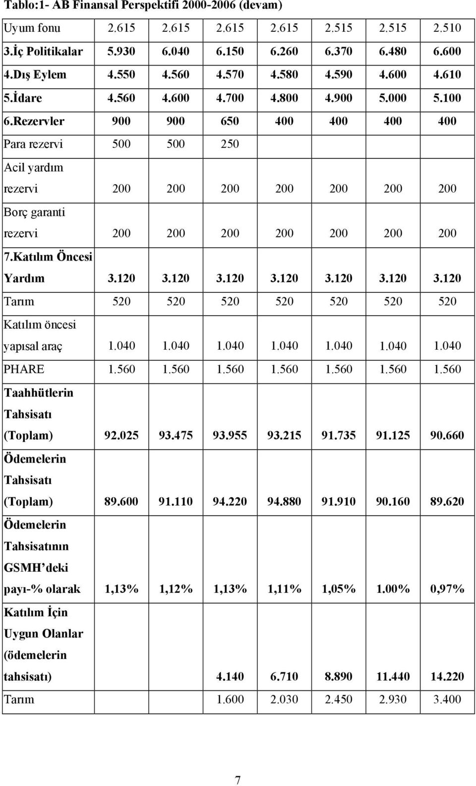 Rezervler 900 900 650 400 400 400 400 Para rezervi 500 500 250 Acil yardım rezervi 200 200 200 200 200 200 200 Borç garanti rezervi 200 200 200 200 200 200 200 7.Katılım Öncesi Yardım 3.120 3.