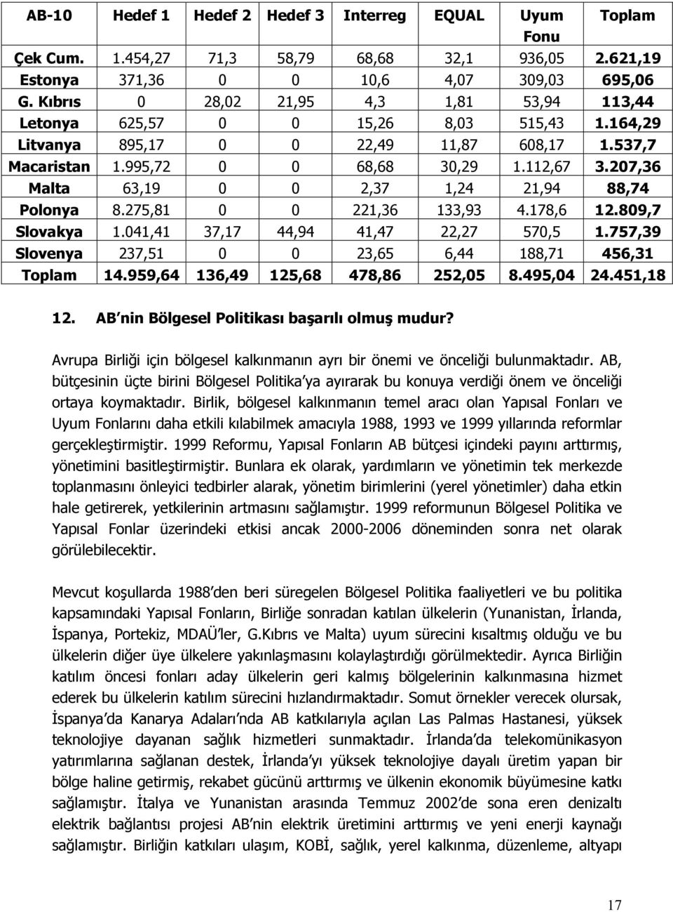 207,36 Malta 63,19 0 0 2,37 1,24 21,94 88,74 Polonya 8.275,81 0 0 221,36 133,93 4.178,6 12.809,7 Slovakya 1.041,41 37,17 44,94 41,47 22,27 570,5 1.