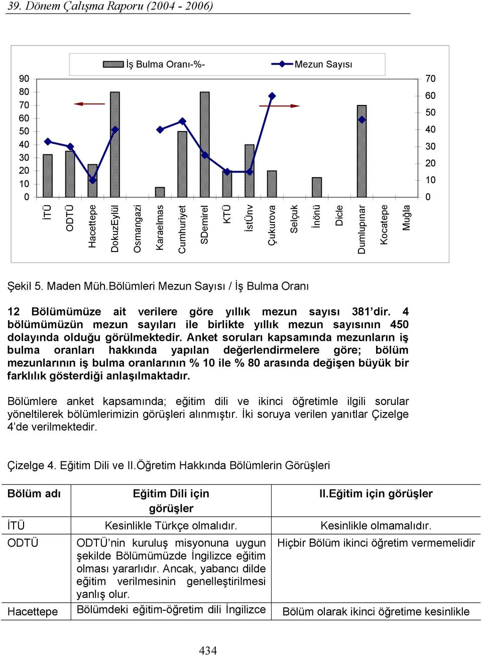 4 bölümümüzün mezun sayıları ile birlikte yıllık mezun sayısının 450 dolayında olduğu görülmektedir.