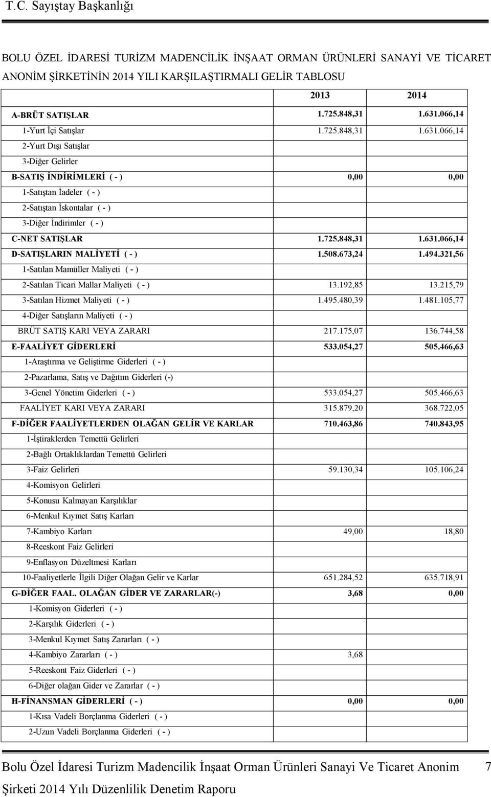 066,14 2-Yurt Dışı Satışlar 3-Diğer Gelirler B-SATIŞ İNDİRİMLERİ ( - ) 0,00 0,00 1-Satıştan İadeler ( - ) 2-Satıştan İskontalar ( - ) 3-Diğer İndirimler ( - ) C-NET SATIŞLAR 1.725.848,31 1.631.