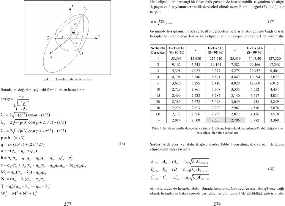 Farklý serbestlik dereceleri ve S istatistik güvene baðlý olarak hesaplanan F-tablo deðerleri ve hata elipsoidlerinin c çarpanlarý Tablo 1 de verilmiþtir. (17) Þekil 1.