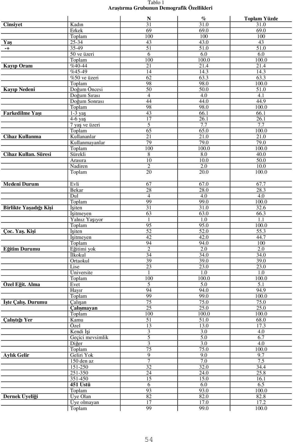 1 66.1 4-6 ya 17 26.1 26.1 7 ya ve üzeri 5 7.7 7.7 Toplam 65 65.0 100.0 Cihaz Kullanma Kullananlar 21 21.0 21.0 Kullanmayanlar 79 79.0 79.0 Toplam 100 100.0 100.0 Cihaz Kullan. Süresi Sürekli 8 8.