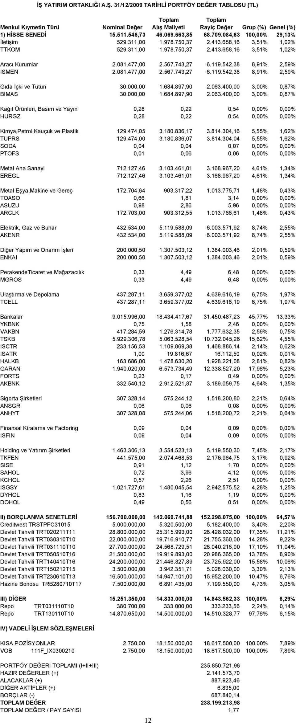 542,38 8,91% 2,59% ISMEN 2.081.477,00 2.567.743,27 6.119.542,38 8,91% 2,59% Gıda İçki ve Tütün 30.000,00 1.684.897,90 2.063.