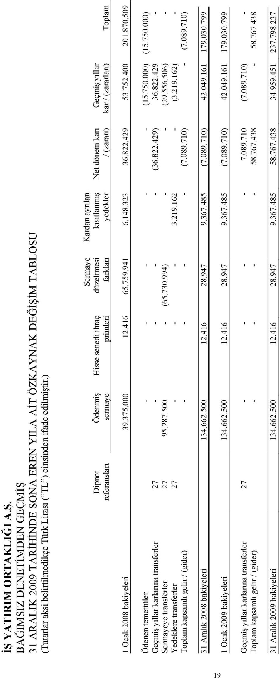 Ocak 2008 bakiyeleri 39.375.000 12.416 65.759.941 6.148.323 36.822.429 53.752.400 201.870.509 Ödenen temettüler - - - - - (15.750.000) (15.750.000) Geçmiş yıllar karlarına transferler 27 - - - - (36.