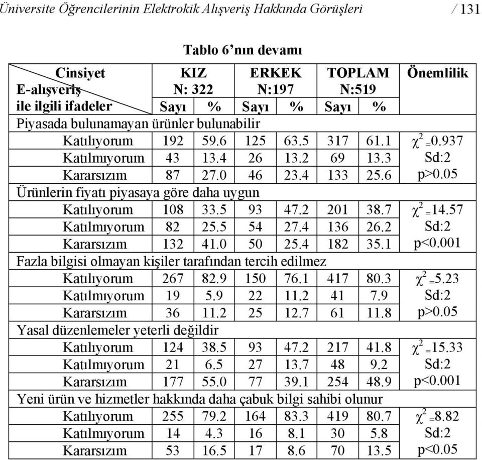 6 Ürünlerin fiyatı piyasaya göre daha uygun Katılıyorum 108 33.5 93 47.2 201 38.7 χ 2 =14.57 Katılmıyorum 82 25.5 54 27.4 136 26.2 Sd:2 Kararsızım 132 41.0 50 25.4 182 35.1 p<0.