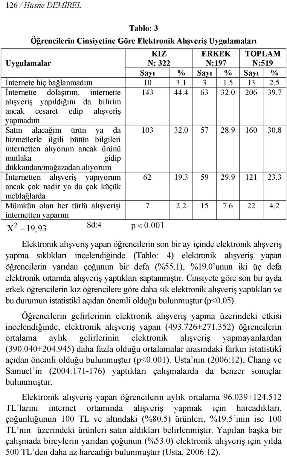 8 hizmetlerle ilgili bütün bilgileri internetten alıyorum ancak ürünü mutlaka gidip dükkandan/mağazadan alıyorum İnternetten alışveriş yapıyorum 62 19.3 59 29.9 121 23.