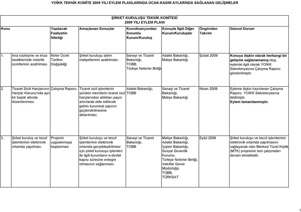 Sanayi ve Ticaret Adalet Maliye Bakanlığı TOBB, Türkiye Noterler Birliği Şubat 2009 ya ilişkin olarak herhangi bir gelişme sağlanamamış olup, eylemle ilgili olarak YOİKK Sekreteryasına Çalışma Raporu