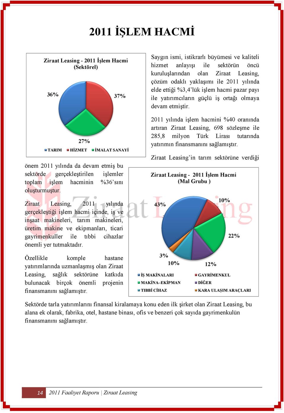 Ziraat Leasing, 2011 yılında gerçekleştiği işlem hacmi içinde, iş ve inşaat makineleri, tarım makineleri, üretim makine ve ekipmanları, ticari gayrimenkuller ile tıbbi cihazlar önemli yer tutmaktadır.