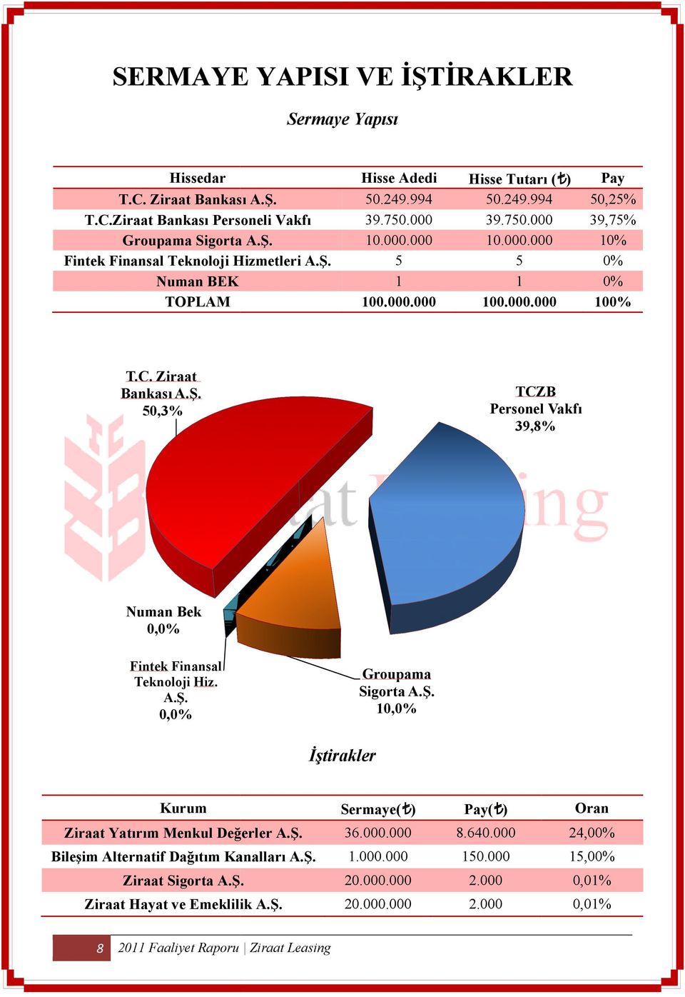 50,3% TCZB Personel Vakfı 39,8% Numan Bek 0,0% Fintek Finansal Teknoloji Hiz. A.Ş. 0,0% Groupama Sigorta A.Ş. 10,0% Đştirakler Kurum Ziraat Yatırım Menkul Değerler A.Ş. Bileşim Alternatif Dağıtım Kanalları A.