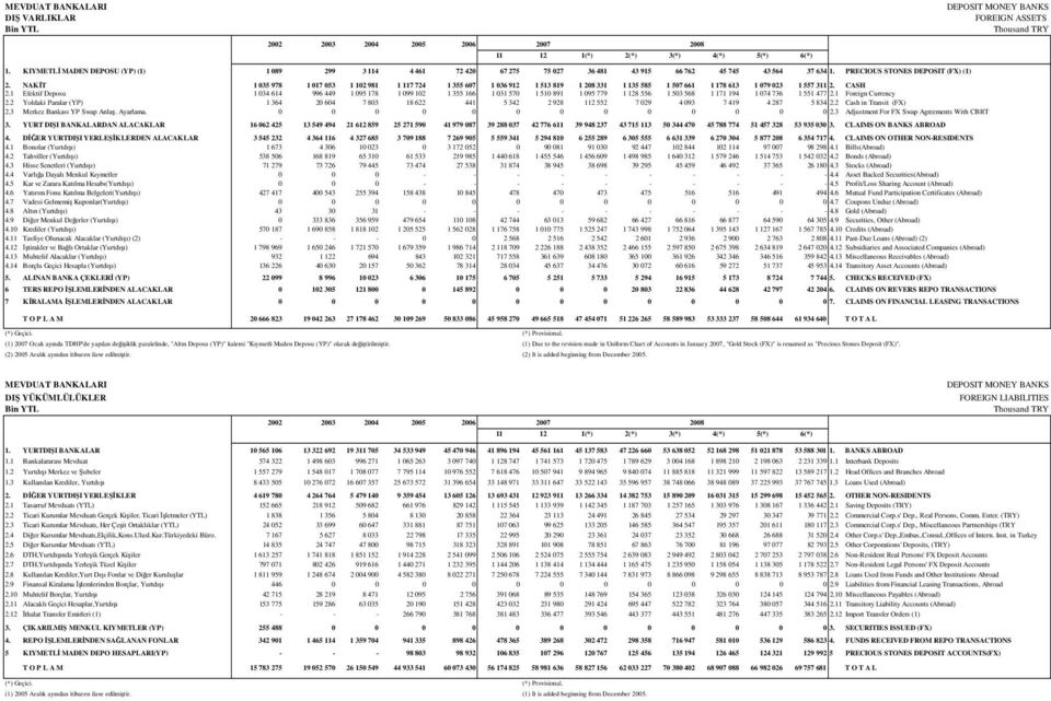 NAKİT 1 035 978 1 017 053 1 102 981 1 117 724 1 355 607 1 036 912 1 513 819 1 208 331 1 135 585 1 507 661 1 178 613 1 079 023 1 557 311 2. CASH 2.