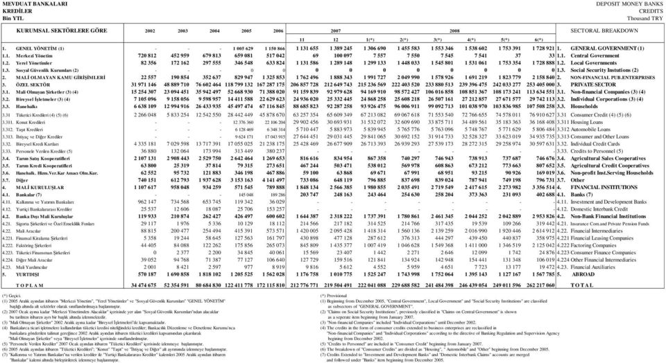 1. Central Government 1.2. Yerel Yönetimler 82 356 172 162 297 555 346 548 633 824 1 131 586 1 289 148 1 299 133 1 448 033 1 545 801 1 531 061 1 753 354 1 728 888 1.2. Local Governments 1.3. Sosyal Güvenlik Kurumları (2) - - - 0 0 0 0 0 0 0 0 0 0 1.