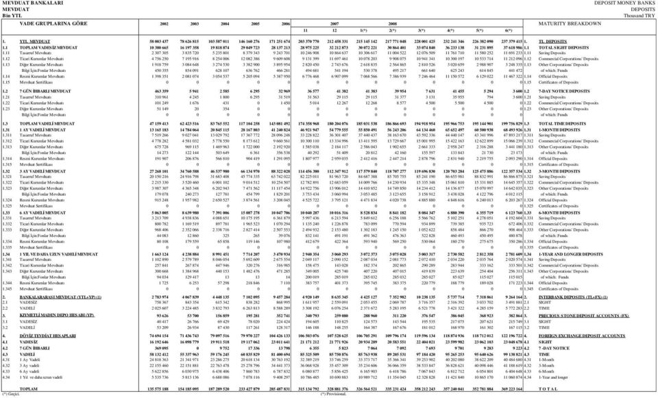 1 TOPLAM VADESİZ MEVDUAT 10 380 665 16 197 358 19 818 874 29 049 723 28 137 213 28 975 225 32 212 873 30 072 221 30 864 401 33 074 840 36 233 138 31 231 895 37 618 986 1.1 TOTAL SIGHT DEPOSITS 1.