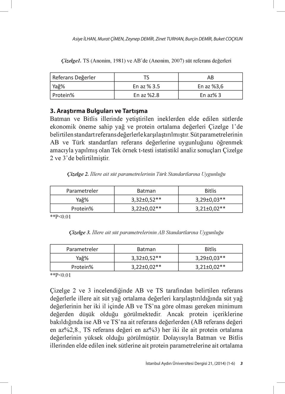 Araştırma Bulguları ve Tartışma Batman ve Bitlis illerinde yetiştirilen ineklerden elde edilen sütlerde ekonomik öneme sahip yağ ve protein ortalama değerleri Çizelge 1 de belirtilen standart