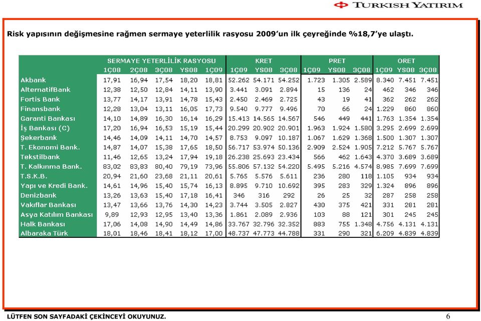 ilk çeyreğinde %18,7 ye ulaştı.