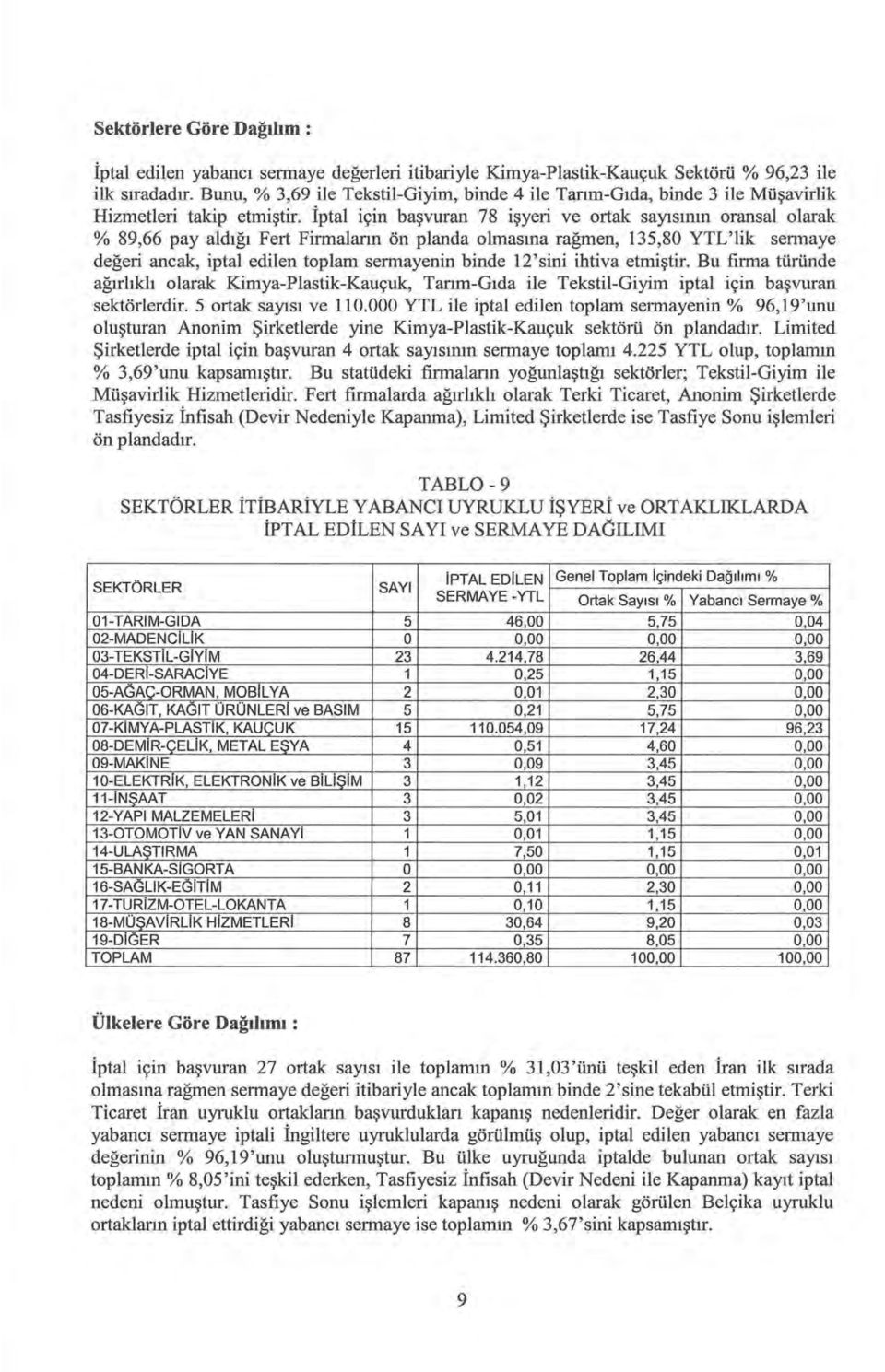 İptal için başvuran 78 işyeri ve ortak sayısının oransal olarak % 89,66 pay aldığı Fert Pirmalann ön planda olmasına rağmen, ı35,80 YTL'lik sermaye değeri ancak, iptal edilen toplam sermayenin binde