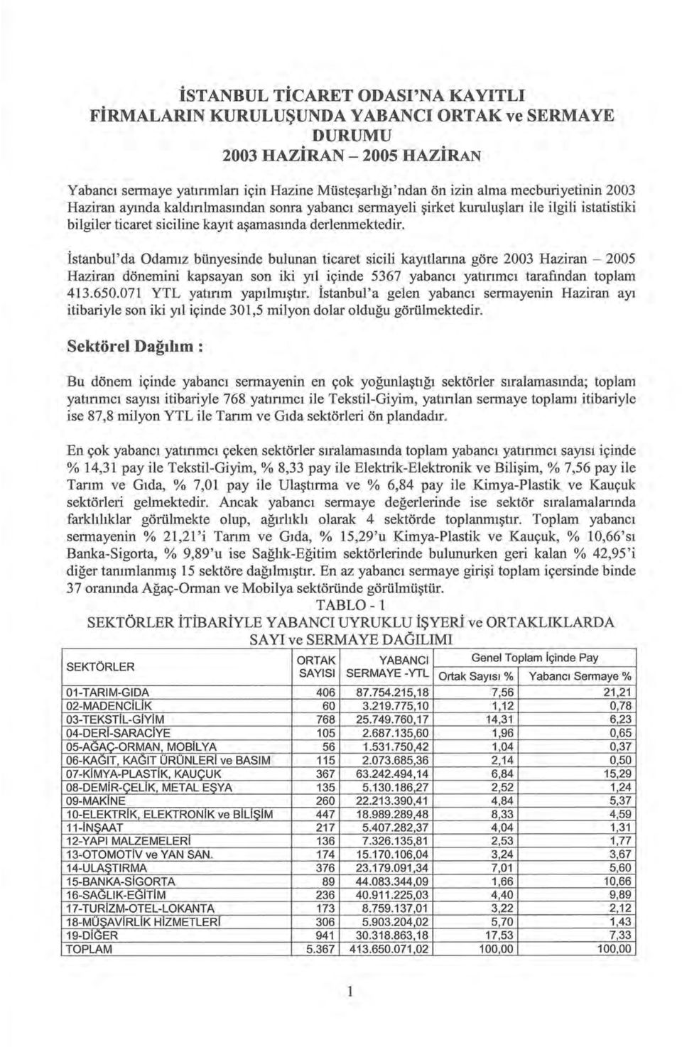 İstanbul'da Odamız bünyesinde bulunan ticaret sicili kayıtlanna göre 2003 Haziran- 2005 Haziran dönemini kapsayan son iki yıl içinde 5367 yabancı yatınmcı tarafından toplam 4ı3.650.