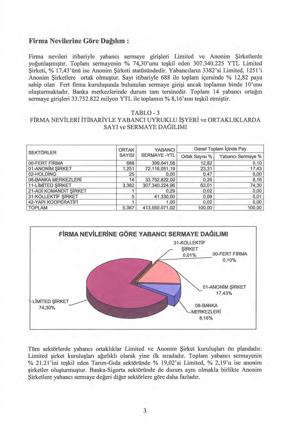 Sayı itibariyle 688 ile toplam içersinde % 12,82 paya sahip olan Fert firma kuruluşunda bulunulan sermaye girişi ancak toplarnın binde lo'unu oluşturmaktadır. Banka merkezlerinde durum tam tersinedir.