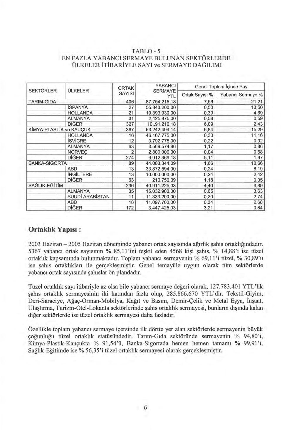 210,18 6,09 2,43 KiMYA-PLASTiK ve KAUÇUK 367 63.242.494,14 6,84 15,29 HOLLANDA 16 46.167.775,00 0,30 11 '16 i SViÇRE 12 3.792.775,00 0,22 0,92 ALMANYA 63 3.569.574,96 1 '17 0,86 NORVEÇ 2 2.800.