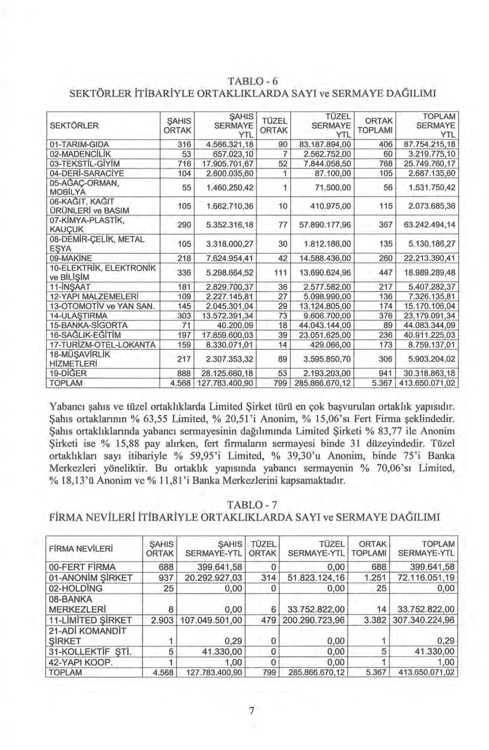 035,60 1 87.100,00 105 2.687.135,60 05-AGAÇ-ORMAN, MOBiLYA 55 1.460.250,42 1 71.500,00 56 1.531.750,42 06-KAGIT, KAGIT ÜRÜNLERi ve BASlM 105 1.662.710,36 10 410.975,00 115 2.073.