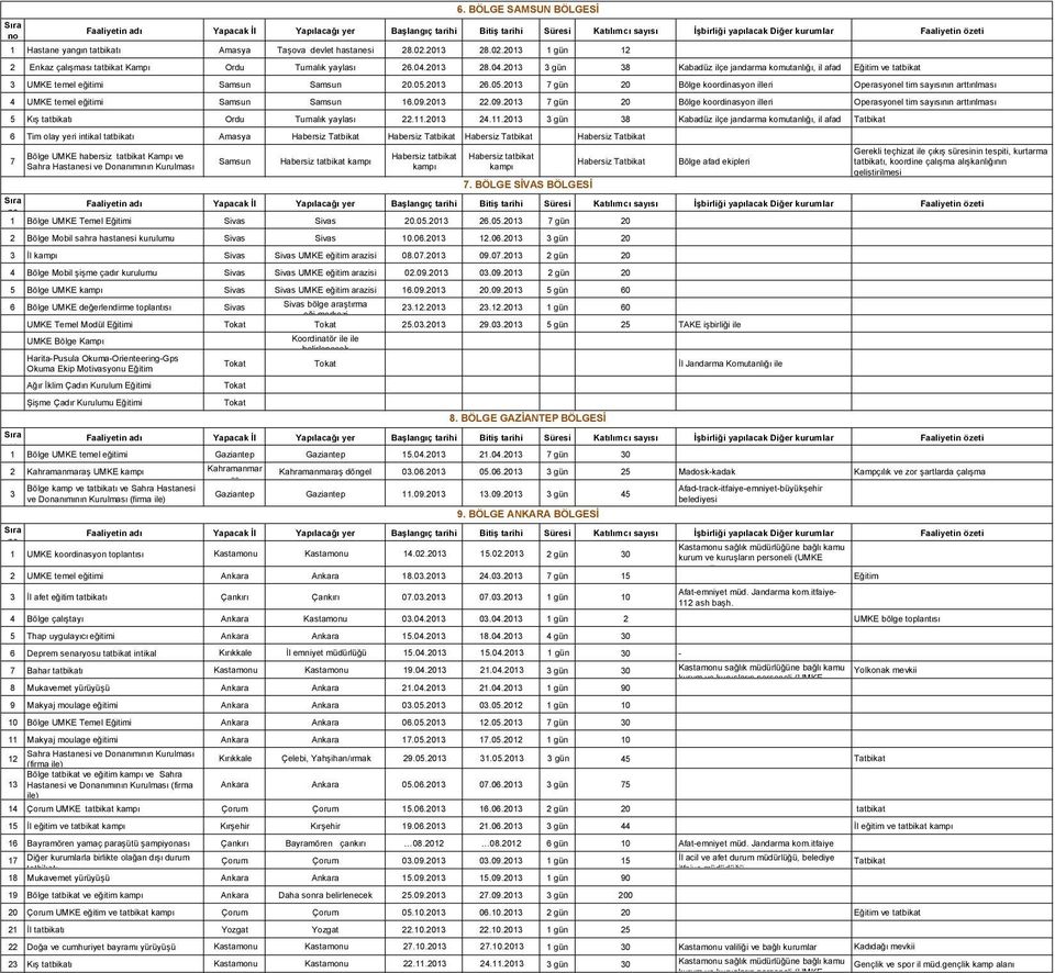 09.2013 22.09.2013 7 gün 20 Bölge koordinasyon illeri Operasyonel tim sayısının arttırılması KıĢ Ordu Turnalık yaylası 22.11.