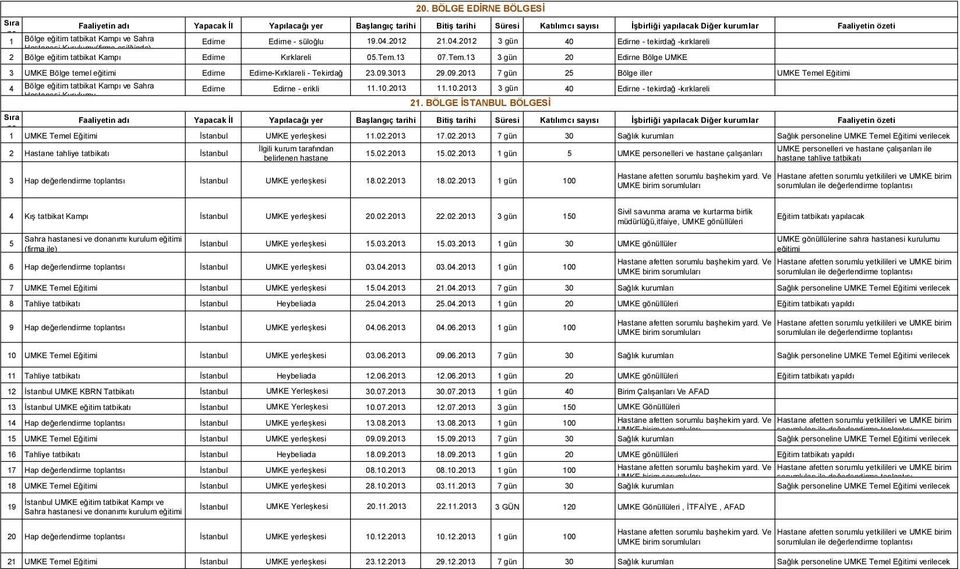 3013 29.09.2013 7 gün 2 Bölge iller UMKE Temel Eğitimi 4 Bölge eğitim tatbikat Kampı ve Sahra Hastanesi Kurulumu Edirne Edirne - erikli 11.10.