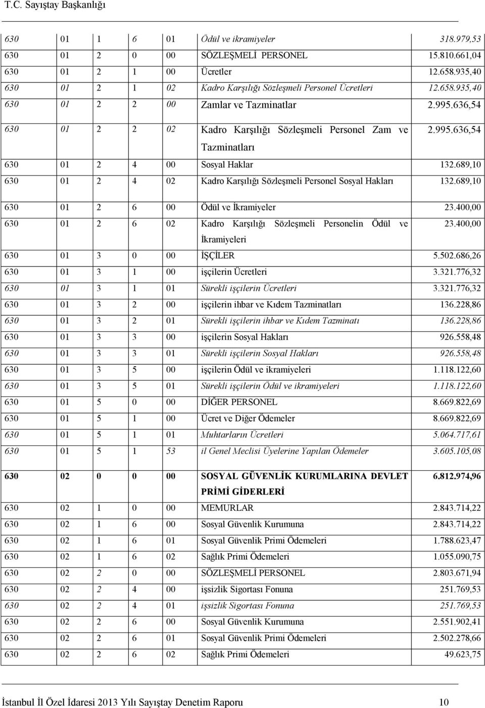 689,1 63 1 2 4 2 Kadro Karşılığı Sözleşmeli Personel Sosyal Hakları 132.689,1 63 1 2 6 Ödül ve İkramiyeler 23.4, 63 1 2 6 2 Kadro Karşılığı Sözleşmeli Personelin Ödül ve İkramiyeleri 23.